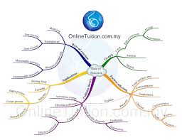 Mind Map Rate Of Reaction Spm Chemistry Form 4 Form 5 Revision Notes Chemistry Mind Map Map