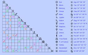 Birth Chart Rasputin Aquarius Zodiac Sign Astrology