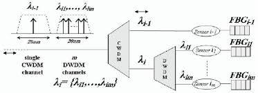 If you have any questions please contact us at. Last Distribution State Of Dwdm Channels For A Hybrid Cwdm Dwdm Topology Download Scientific Diagram