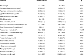 Serum Liver Function Tests Lipid And Apolipoprotein Levels