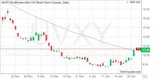 Techniquant Proshares Ultra Vix Short Term Futures Uvxy