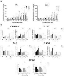Daiger is director of the laboratory for molecular diagnosis of inherited eye dr. Nutrients Free Full Text The Hepatotoxicity Of Alantolactone And Germacrone Their Influence On Cholesterol And Lipid Metabolism In Differentiated Heparg Cells Html