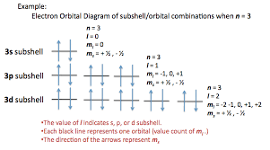 Quantum Numbers For Atoms Physical Chemistry Electron Configuration Quantum Mechanics