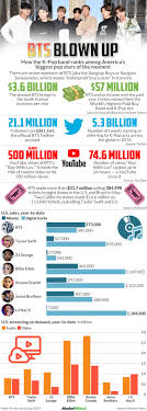 all the stats proving k pops bts is just as popular as