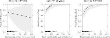 We hope this picture anatomy of back muscles diagram can help you study and research. Effect Plots Of Interaction Between Back Muscle Activity At Standing Download Scientific Diagram