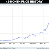 The price topped $17,000 on some exchanges thursday, and $18,000 on at least one. 1