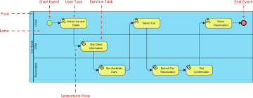 Calculation of area from layout/stick diagram(vlsi). Business Process Diagram Example Car Rental Process