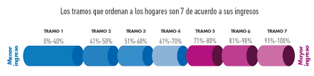 En cambio, la cse del registro social de hogares considera ingresos de mediano plazo (el último año), lo que no capturaría la baja abrupta de en tanto, el subsecretario de servicios sociales, sebastián villarreal, explicó a este medio que se han introducido avances en distintos ámbitos en el. Registro Social De Hogares La Importancia De Actualizarlo Santo Tomas En Linea