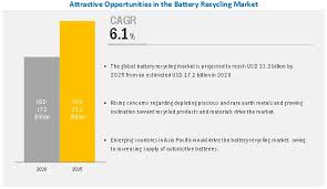 Our products are widely accepted in countries in north america such as usa, canada, in european countries such as uk, germany, france, netherlands, greece, sweden, ireland, swiss, austria. Battery Recycling Market Global Forecast To 2025 Marketsandmarkets