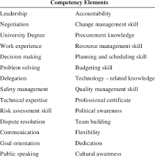 Dedication i dedicate my dissertation work to my family and many friends. Key Elements Of Project Management Competency Download Table