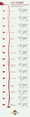 red wine type chart light medium heavy or full bodied