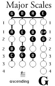 do i start g major scale from g to g music practice