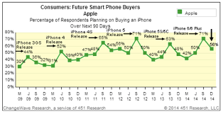 Chart Demand For Apples Iphone 6 6 Stays Strong Fortune