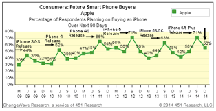 chart demand for apples iphone 6 6 stays strong fortune