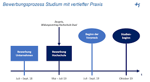 Bewerbung für das duale studium: Bewerbung Um Ein Duales Studium