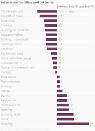 Indian Womens Shifting Workout Trends