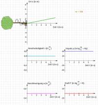 Gleichformige Bewegung Mit Konstantem Impuls Kraftegleichgewicht Fliessgleichgewicht Schulphysikwiki
