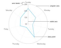 Innovation Never Rests Radar Chart Dundas Bi