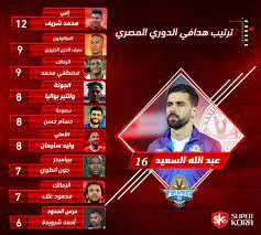 يتواجد الأهلي حامل لقب الإيجبشن ليج حاليا في المركز الثاني بجدول ترتيب البطولة.برصيد 21 نقطة جمعها من خوض تسع مابريات حقق خلالها ست انتصارات، وتعادل في ثلاث مباريات، ولم يتلقى الخسارة في البطولة التي يتصدر ترتيبها. Ø¬Ø¯ÙˆÙ„ ØªØ±ØªÙŠØ¨ Ù‡Ø¯Ø§ÙÙ‰ Ø§Ù„Ø¯ÙˆØ±Ù‰ Ø§Ù„Ù…ØµØ±Ù‰ Ø¨Ø¹Ø¯ Ù…Ø¨Ø§Ø±ÙŠØ§Øª Ø§Ù„ÙŠÙˆÙ… Ø§Ù„Ø¬Ù…Ø¹Ø© 25 9 2020 Ø§Ù„ÙŠÙˆÙ… Ø§Ù„Ø³Ø§Ø¨Ø¹