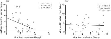 Evaluation Of Viral Load In Saliva From Patients With