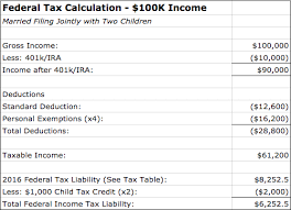 How A Family Of Four With A 100 000 Yearly Income Pays Only 6 252 In Federal Income Tax Richmondsavers Com