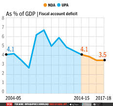 Upa Or Nda Whos Better For The Economy India News