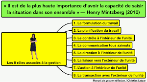 Titre d'acc?s externe c'est quoi. Les 8 Roles Associes Au Role De Gestionnaire Selon Le Professeur Henry Mintzberg Hrimag Hotels Restaurants Et Institutions