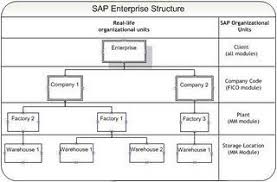 sap learning practical solutions enterprise structure of