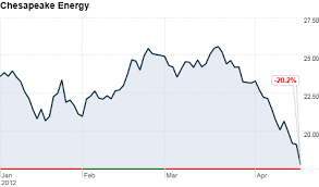 Chesapeake Energy Shares Under Pressure Apr 18 2012