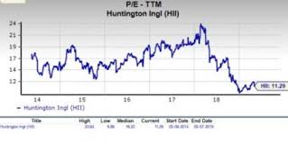 is huntington ingalls hii stock a suitable value pick now