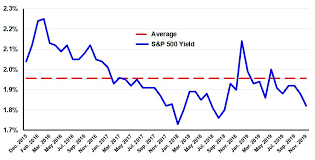 Invests in stocks in the s&p 500 index, representing 500 of the largest u.s b — based on holdings' yield to maturity/dividend for last 30 days of prior month. A History Of The S P 500 Dividend Yield