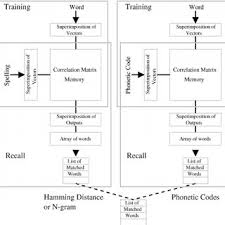 A form of government a socialist regime. Pdf A Comparison Of Standard Spell Checking Algorithms And A Novel Binary Neural Approach