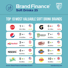 One of the most widely popular drinks, gold spot was first introduced in india in 1952 by the brand bisleri. Diet Coke Helps Boost Coca Cola S Brand Value Brand Finance Rankings
