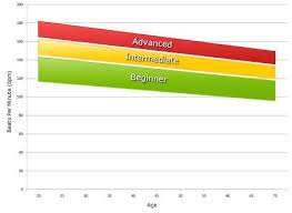 Ace Fit Heart Rate Zone Calculator Heart Rate Zones Heart Rate Training Zones Heart Rate Training