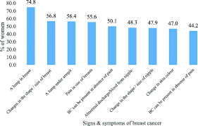 Your best bet is to make yourself aware of the signs and symptoms, some of which are less talked. Knowledge Of Symptoms And Risk Factors Of Breast Cancer Among Women A Community Based Study In A Low Socio Economic Area Of Mumbai India Bmc Women S Health Full Text