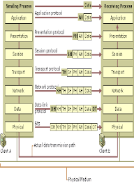 Data Flow In The Osi Model 4 Download Scientific Diagram