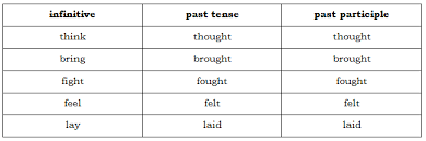 Participle Phrases On The Gmat Magoosh Blog Gmat Exam Past participles are simply one of those principal parts of a verb. participle phrases on the gmat