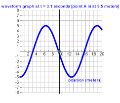 Physicslab Waveform Vs Vibration Graphs