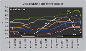 Global Interest Rates