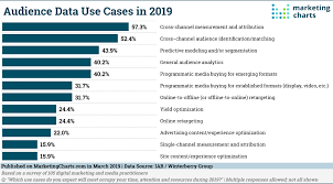 15 Must See Charts On The State Of Marketing For 2019 V12