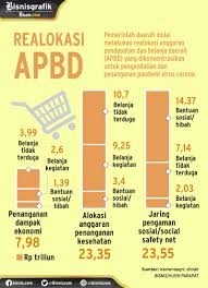 Peran yang kedua dari rumah tangga konsumen adalah sebagai penyedia faktor produksi bagi rumah tangga produsen. 4 Paradoks Serapan Anggaran Daerah Ekonomi Bisnis Com