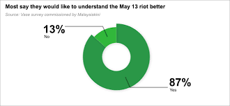 The spread of rumors does not only. Malaysiakini Tinjauan Ramai Mahu Fahami Peristiwa 13 Mei