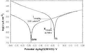 Galvanic Corrosion Current I Couple And Galvanic