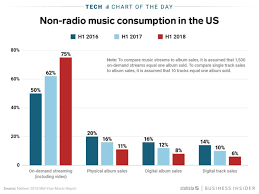 New Streaming Services Account For 75 Of All Music