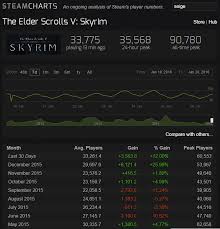 steam charts skyrim gaming access weekly