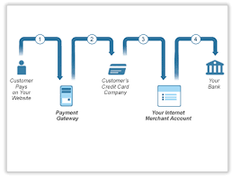 It works in the same way a pos device (point of sale) when paying for your items at a supermarket. Merchant Account And Payment Gateway For Your Online Store