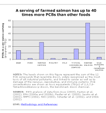Pcbs In Farmed Salmon Ewg