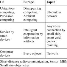 Pdf Ubiquitous Computing Environment Threats And Defensive Measures