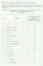 Sebelum menjadi calon praja ipdn maka para calon peserta diwajibkan untuk mendaftar dan mengikuti semua tahapan tes yang akan diujikan. Soal Tes Ipdn