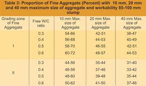 Mix Design For Pumped Concrete With Ppc Opc Opc Flyash